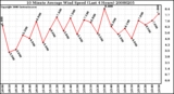 Milwaukee Weather 10 Minute Average Wind Speed (Last 4 Hours)