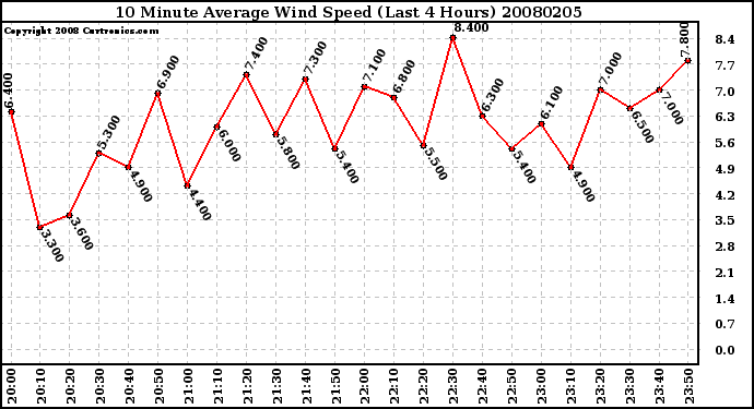 Milwaukee Weather 10 Minute Average Wind Speed (Last 4 Hours)