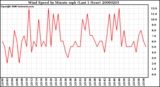 Milwaukee Weather Wind Speed by Minute mph (Last 1 Hour)