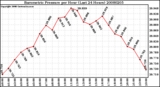 Milwaukee Weather Barometric Pressure per Hour (Last 24 Hours)