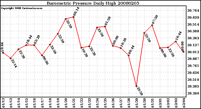 Milwaukee Weather Barometric Pressure Daily High