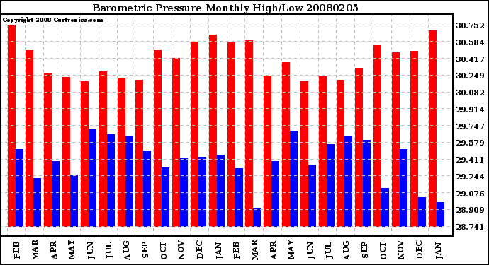 Milwaukee Weather Barometric Pressure Monthly High/Low