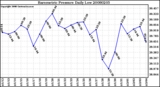 Milwaukee Weather Barometric Pressure Daily Low