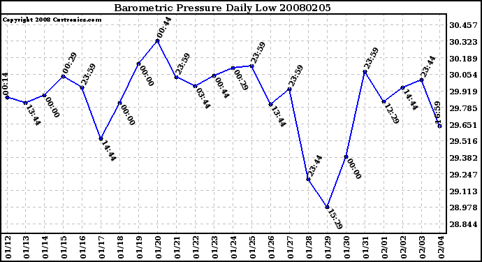 Milwaukee Weather Barometric Pressure Daily Low