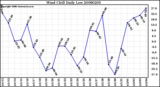 Milwaukee Weather Wind Chill Daily Low