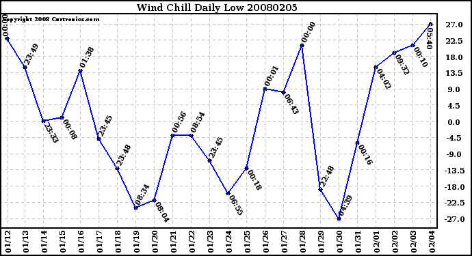 Milwaukee Weather Wind Chill Daily Low