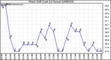 Milwaukee Weather Wind Chill (Last 24 Hours)