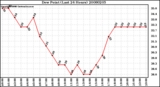 Milwaukee Weather Dew Point (Last 24 Hours)