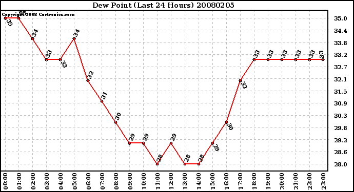 Milwaukee Weather Dew Point (Last 24 Hours)