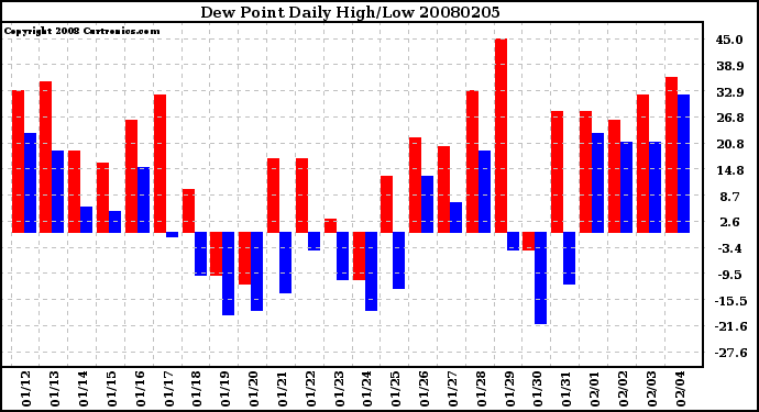 Milwaukee Weather Dew Point Daily High/Low