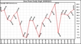 Milwaukee Weather Dew Point Daily High