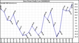 Milwaukee Weather Dew Point Daily Low