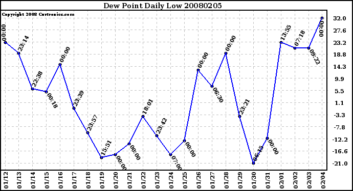 Milwaukee Weather Dew Point Daily Low