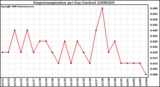 Milwaukee Weather Evapotranspiration per Day (Inches)