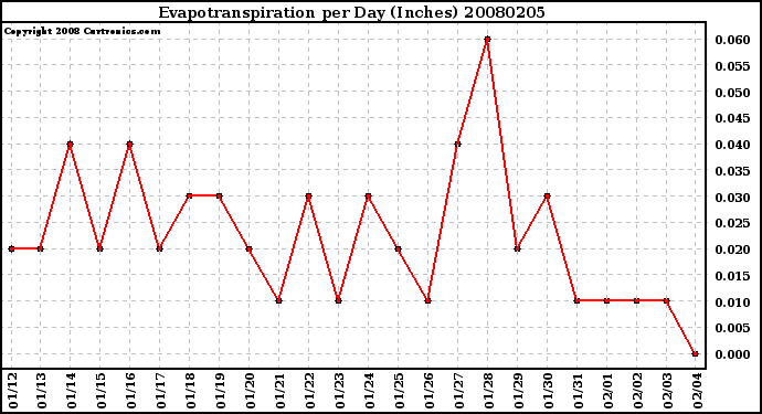 Milwaukee Weather Evapotranspiration per Day (Inches)