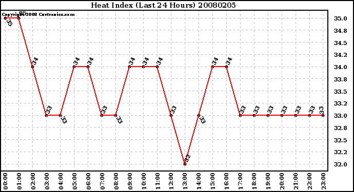 Milwaukee Weather Heat Index (Last 24 Hours)