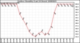 Milwaukee Weather Outdoor Humidity (Last 24 Hours)