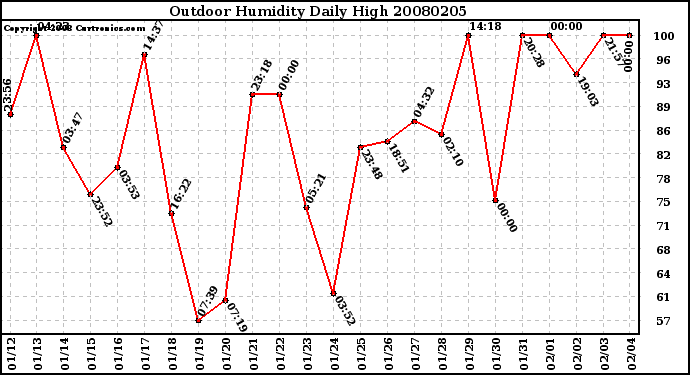 Milwaukee Weather Outdoor Humidity Daily High