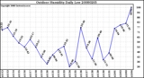 Milwaukee Weather Outdoor Humidity Daily Low