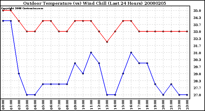 Milwaukee Weather Outdoor Temperature (vs) Wind Chill (Last 24 Hours)