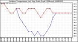 Milwaukee Weather Outdoor Temperature (vs) Dew Point (Last 24 Hours)