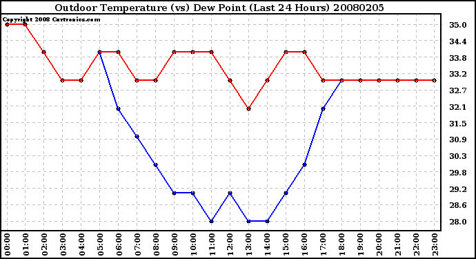 Milwaukee Weather Outdoor Temperature (vs) Dew Point (Last 24 Hours)