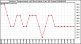 Milwaukee Weather Outdoor Temperature (vs) Heat Index (Last 24 Hours)