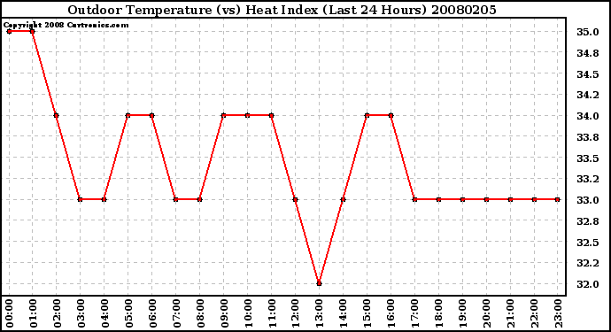 Milwaukee Weather Outdoor Temperature (vs) Heat Index (Last 24 Hours)