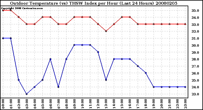 Milwaukee Weather Outdoor Temperature (vs) THSW Index per Hour (Last 24 Hours)