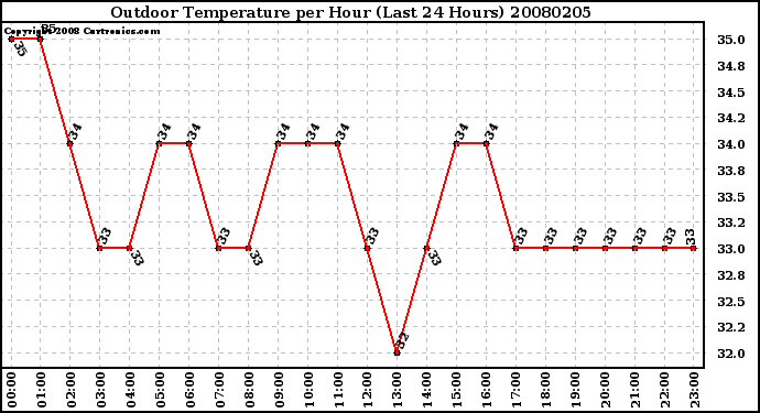 Milwaukee Weather Outdoor Temperature per Hour (Last 24 Hours)