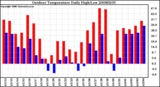 Milwaukee Weather Outdoor Temperature Daily High/Low