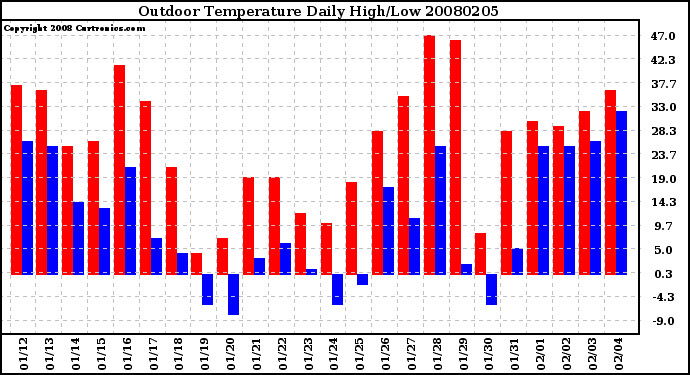 Milwaukee Weather Outdoor Temperature Daily High/Low