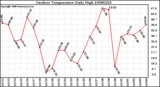 Milwaukee Weather Outdoor Temperature Daily High