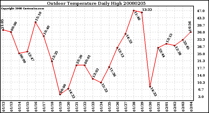 Milwaukee Weather Outdoor Temperature Daily High