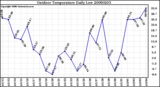 Milwaukee Weather Outdoor Temperature Daily Low