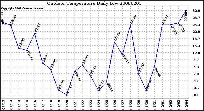 Milwaukee Weather Outdoor Temperature Daily Low