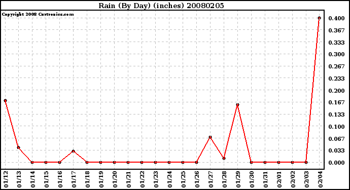 Milwaukee Weather Rain (By Day) (inches)