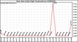 Milwaukee Weather Rain Rate Daily High (Inches/Hour)