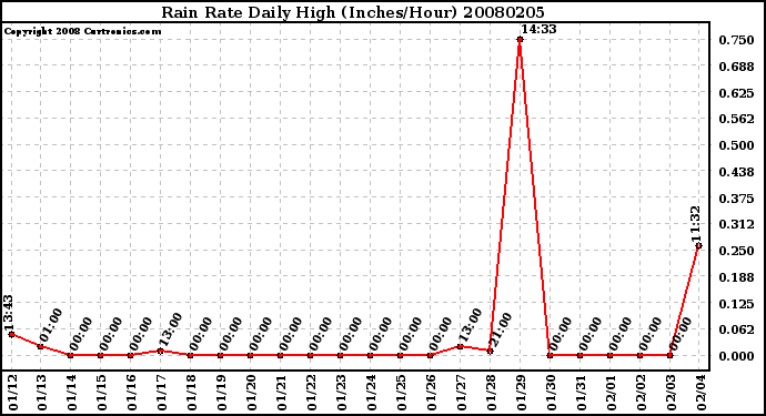 Milwaukee Weather Rain Rate Daily High (Inches/Hour)