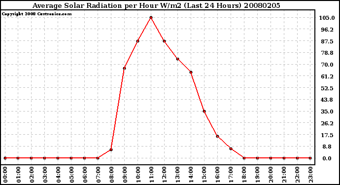 Milwaukee Weather Average Solar Radiation per Hour W/m2 (Last 24 Hours)