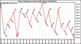 Milwaukee Weather Solar Radiation Daily High W/m2