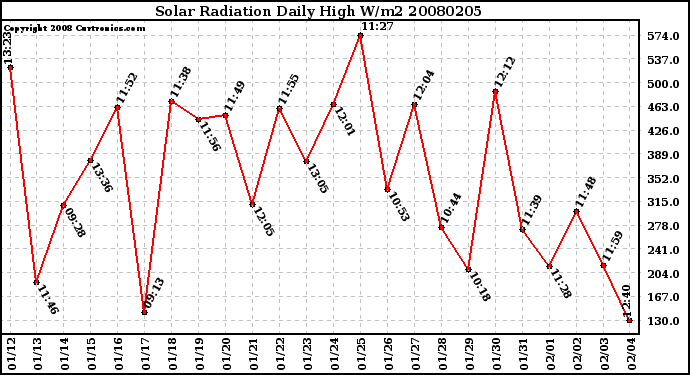 Milwaukee Weather Solar Radiation Daily High W/m2