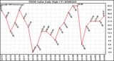 Milwaukee Weather THSW Index Daily High (F)