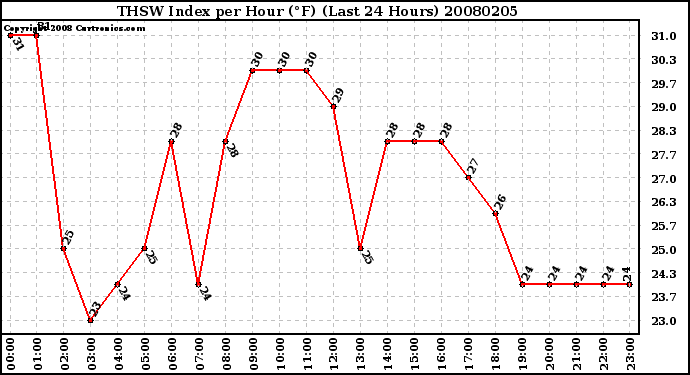 Milwaukee Weather THSW Index per Hour (F) (Last 24 Hours)