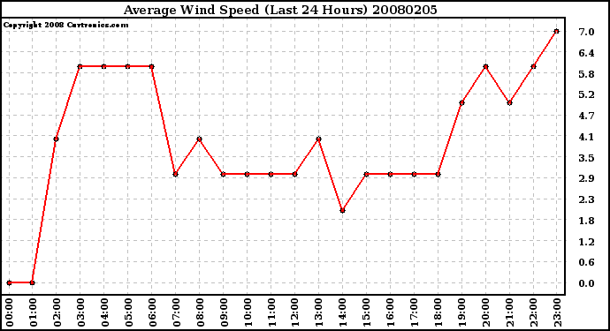 Milwaukee Weather Average Wind Speed (Last 24 Hours)