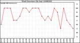 Milwaukee Weather Wind Direction (By Day)