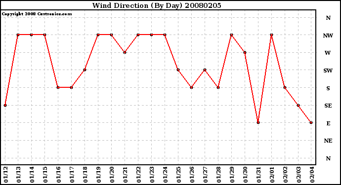 Milwaukee Weather Wind Direction (By Day)