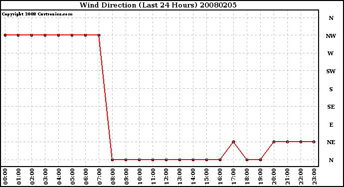 Milwaukee Weather Wind Direction (Last 24 Hours)