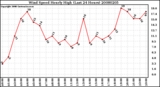 Milwaukee Weather Wind Speed Hourly High (Last 24 Hours)