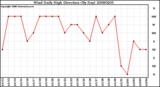 Milwaukee Weather Wind Daily High Direction (By Day)